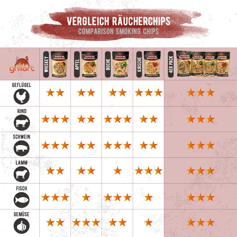 XL Premium Räucherchips Mix – sehr rauchaktives Räucherholz / Holzhackschnitzel Kirsche 750g.